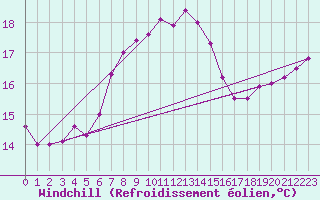 Courbe du refroidissement olien pour Hoburg A