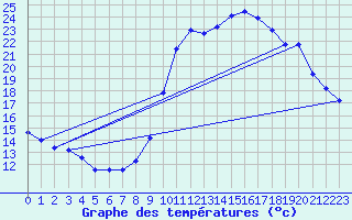 Courbe de tempratures pour Vias (34)