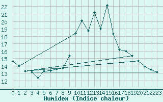 Courbe de l'humidex pour Naluns / Schlivera