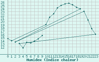 Courbe de l'humidex pour Nostang (56)