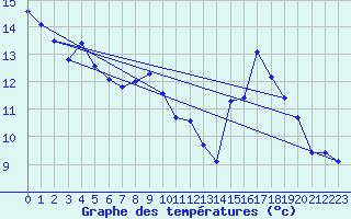 Courbe de tempratures pour Embrun (05)