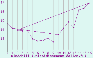 Courbe du refroidissement olien pour Laqueuille (63)