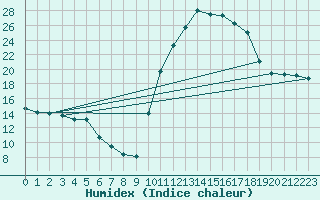 Courbe de l'humidex pour Angliers (17)