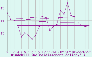 Courbe du refroidissement olien pour Cap de la Hague (50)