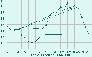 Courbe de l'humidex pour Angers-Marc (49)