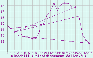 Courbe du refroidissement olien pour Villarzel (Sw)