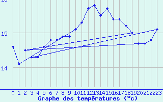 Courbe de tempratures pour Ile de Groix (56)