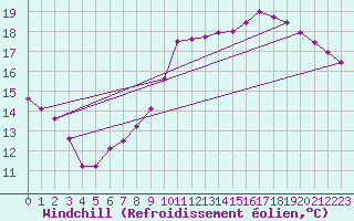Courbe du refroidissement olien pour Cernay (86)