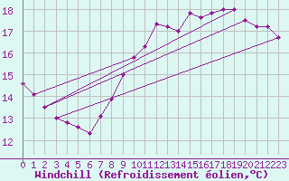 Courbe du refroidissement olien pour Cambrai / Epinoy (62)