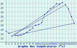 Courbe de tempratures pour Cambrai / Epinoy (62)