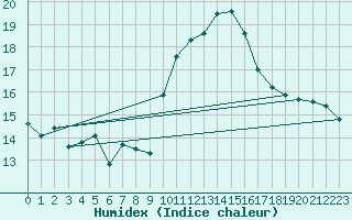 Courbe de l'humidex pour Sanary-sur-Mer (83)