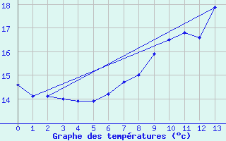 Courbe de tempratures pour Prestwick Rnas