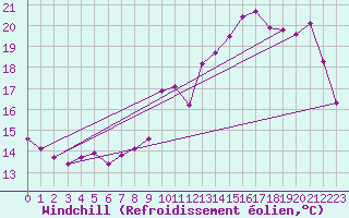 Courbe du refroidissement olien pour Le Mesnil-Esnard (76)