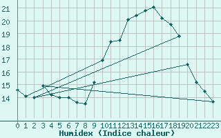 Courbe de l'humidex pour Muret (31)