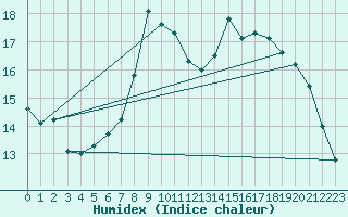 Courbe de l'humidex pour Salen-Reutenen