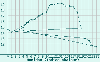 Courbe de l'humidex pour Ile de Groix (56)