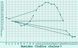 Courbe de l'humidex pour Figari (2A)