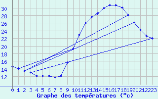 Courbe de tempratures pour La Beaume (05)