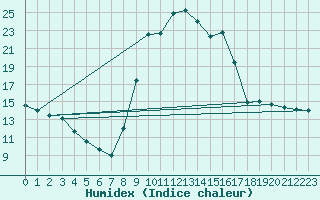 Courbe de l'humidex pour Lagarrigue (81)