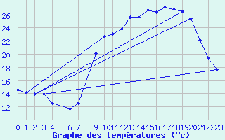 Courbe de tempratures pour Hohrod (68)