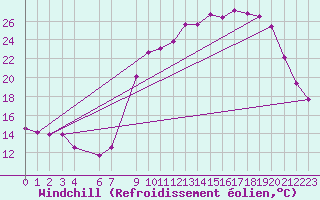 Courbe du refroidissement olien pour Hohrod (68)