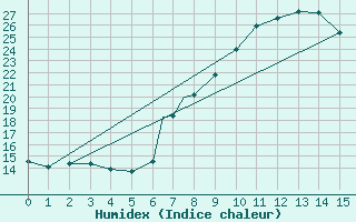 Courbe de l'humidex pour De Aar