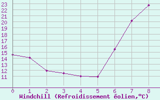 Courbe du refroidissement olien pour Ottosdal