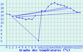 Courbe de tempratures pour Crest (26)