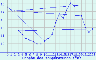 Courbe de tempratures pour Gouzon (23)