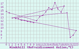 Courbe du refroidissement olien pour Saint-Vrand (69)