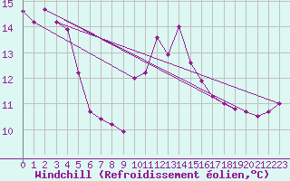 Courbe du refroidissement olien pour Potes / Torre del Infantado (Esp)