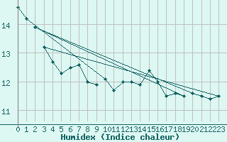 Courbe de l'humidex pour Ufs Tw Ems