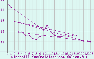 Courbe du refroidissement olien pour Donna Nook