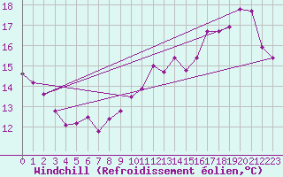 Courbe du refroidissement olien pour Cap de la Hve (76)