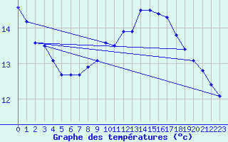 Courbe de tempratures pour Blois (41)