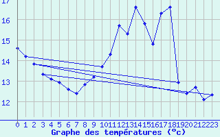 Courbe de tempratures pour Le Mesnil-Esnard (76)