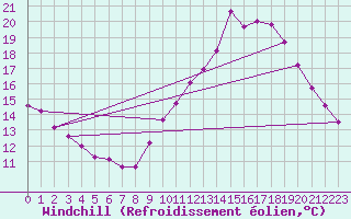 Courbe du refroidissement olien pour Champagne-sur-Seine (77)