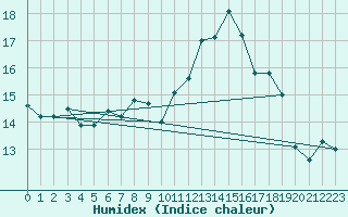 Courbe de l'humidex pour Leconfield