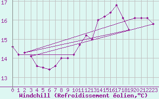 Courbe du refroidissement olien pour Verges (Esp)