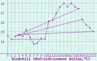 Courbe du refroidissement olien pour Montroy (17)