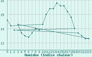 Courbe de l'humidex pour Rochegude (26)