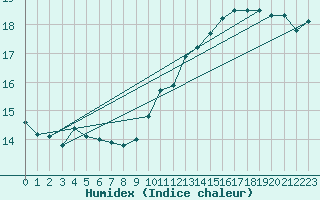 Courbe de l'humidex pour Creil (60)