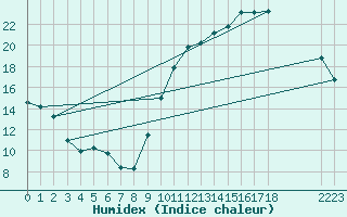 Courbe de l'humidex pour L'Huisserie (53)