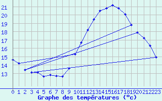 Courbe de tempratures pour Rochegude (26)