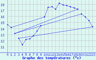 Courbe de tempratures pour Pordic (22)
