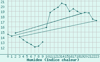 Courbe de l'humidex pour Nice (06)