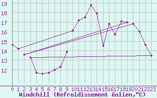 Courbe du refroidissement olien pour Metz (57)