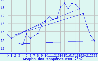 Courbe de tempratures pour Ouessant (29)