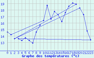 Courbe de tempratures pour Brigueuil (16)