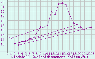Courbe du refroidissement olien pour Mcon (71)